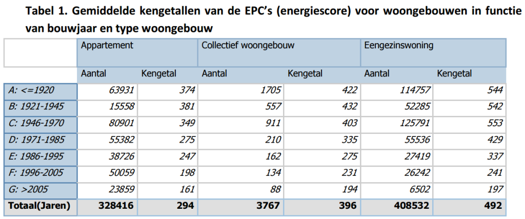 Renovatiepact - renopact Gemiddelde EPC waarde van vroeger tot nu - MijnEPB 