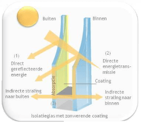 zonnetoetredingsfactor zta g-waarde