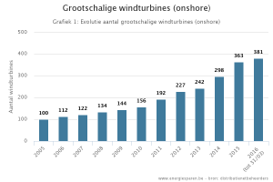 Aantal windmolens in Belgie blijft stijgen