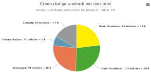 Verdeling windmolens per gemeente MijnEPB