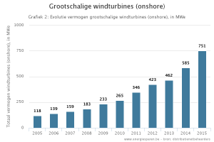 Vermogen windenergie door windmolens in Belgie