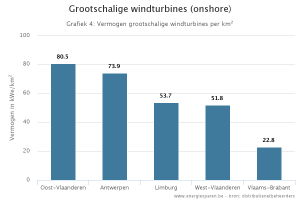 Vermogen van windmolens per provincie - MijnEPB