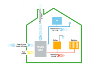 Wat is een micro-wkk - microwarmtekrachtkoppeling