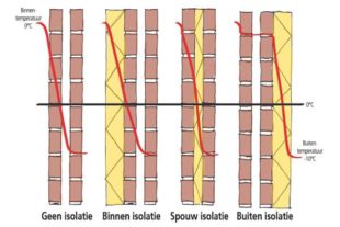 Binnenisolatie - Isoleren langs de binnenzijde van de muur - MijnEPB