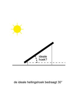 dit is de optimale helling voor zonnepanelen