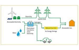 Waterstof als hernieuwbare energie