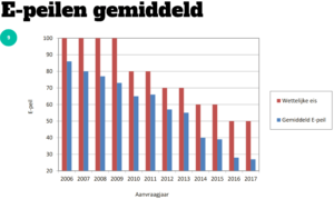 E-peil historie MijnEPB gemiddeld Vlaanderen