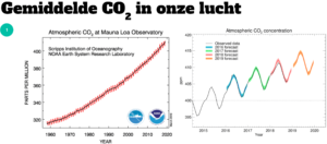 Gemiddelde hoeveelheid CO2 in de lucht in Belgie MijnEPB