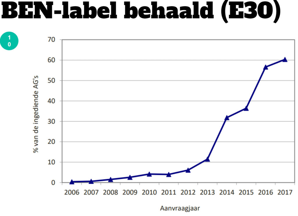 Hoeveel woningen halen het BEN label in Vlaanderen MijnEPB