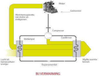 Wat is een gaswarmtepomp?