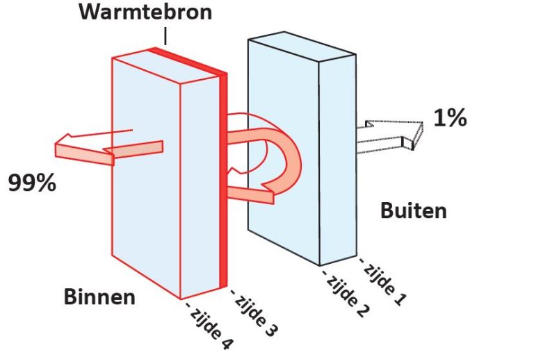 IQ-glas: verwarm uw woning met verwarmende ruiten