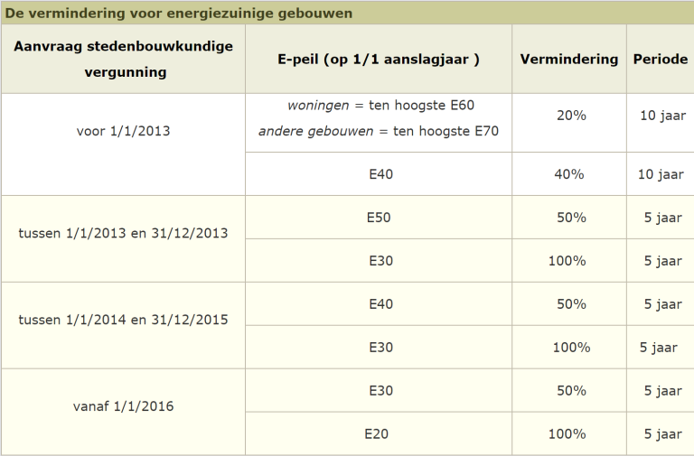 E-peil premies of vermindering op KI