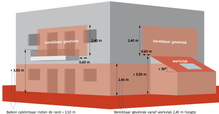 EPB definitie van inbraakrisico