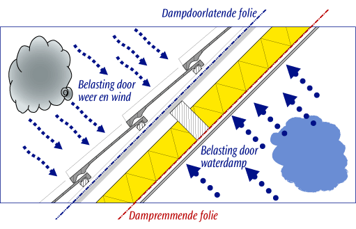 Woning dampopen of dampdicht maken?