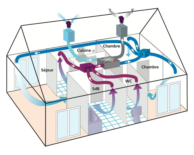 Hygiënische ventilatie-eisen afhankelijk van het soort werk en bestemming
