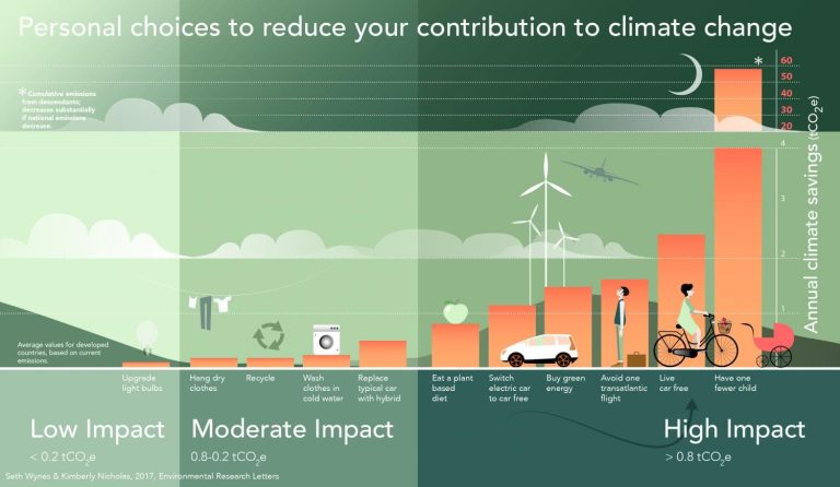 Hoe kan ik als individu de klimaatverandering het best tegengaan?