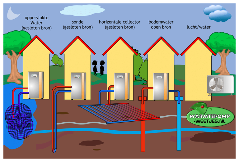 Hoe kies ik het beste type warmtepomp voor mijn bouwproject?