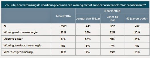 Woning met zonnepanelen wordt duurder verkocht